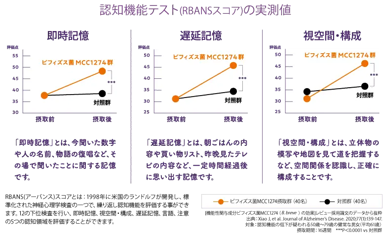 ビフィズス菌MCC1274の臨床試験結果