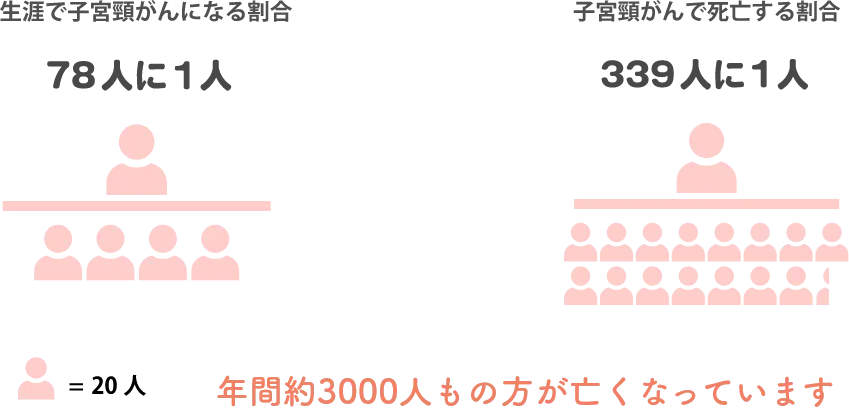 日本での子宮頸がんの罹患・死亡者数